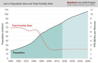 Total Fertility Growth: the average of children 1000 women produce