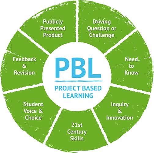 Project based. The Project-based Learning (PBL). Процесс PBL. Problem-based Learning Project based Learning. PBL технология.