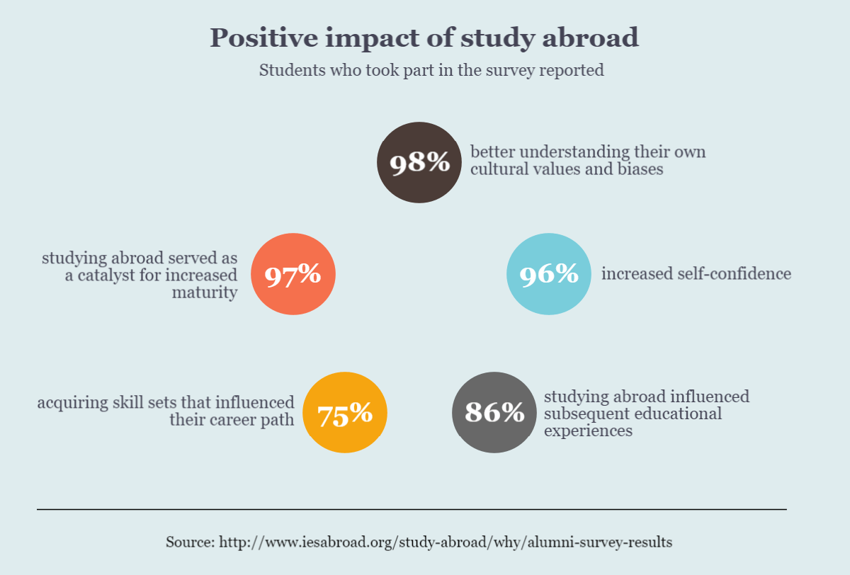 How many people can go. Statistics of students studying abroad. Going abroad to study. Benefits of studying abroad. Would you like to study abroad? Why / why not?.