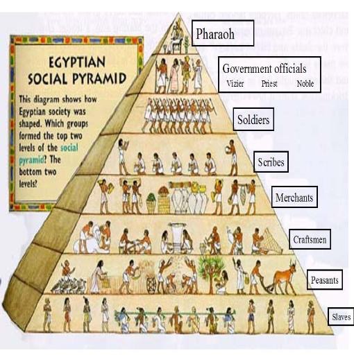 The social structure pyramid ranking the highest... | Sutori