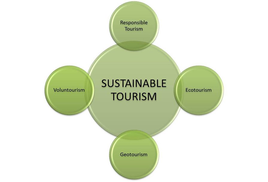 Sustainable tourism. Внутренний маркетинг организации. Пять сил Портера. Модель пяти конкурентных сил м. Портера. Модель пяти конкурентных сил Майкла Портера.