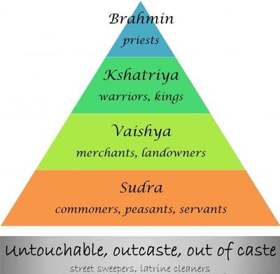 The Hindu (Indian) Caste System was a triangle that shows the social ...