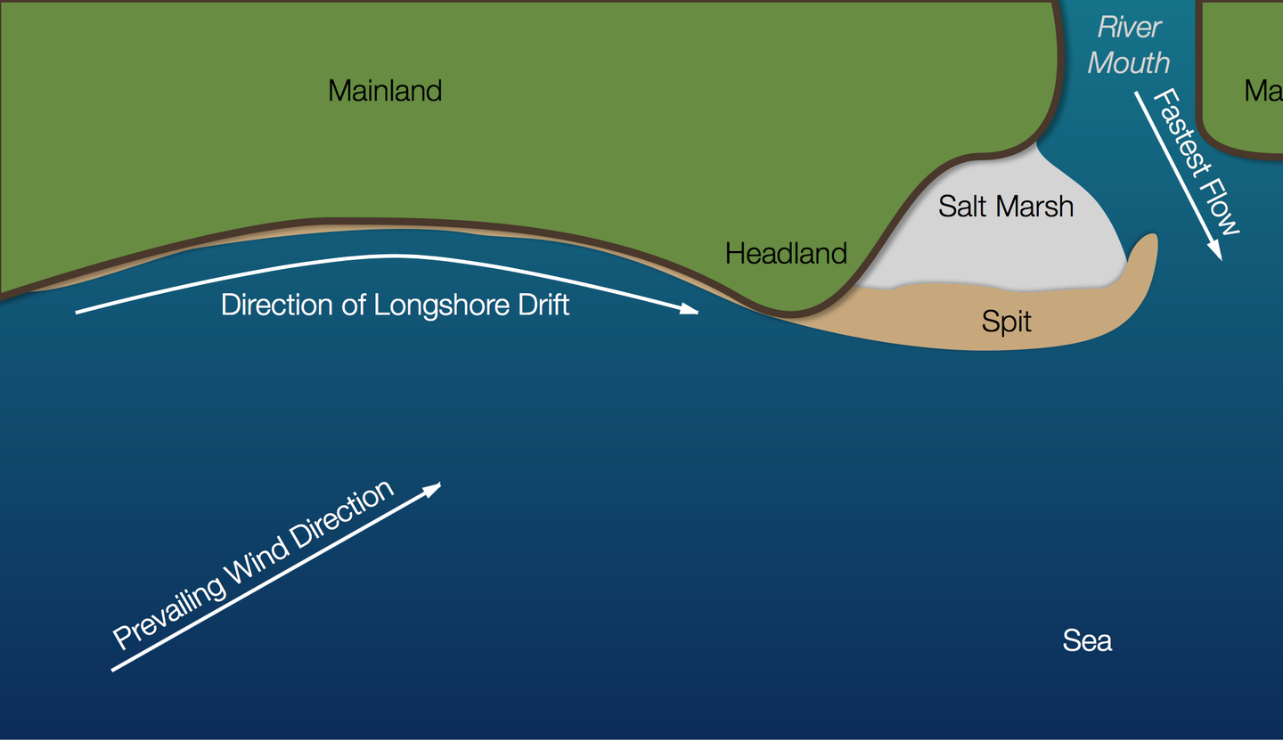 https://geographyas.info/coasts/features-of-deposition/