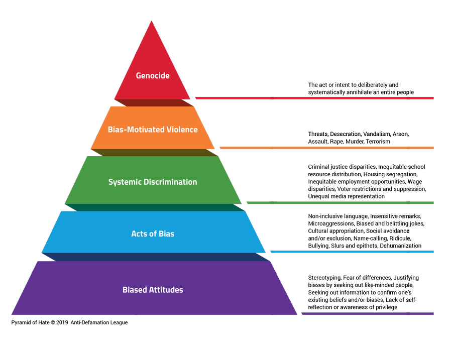 Pyramid of Hate (ADL)