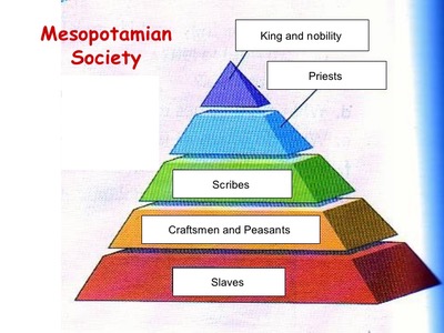 Social Class Pyramid Mesopotamia