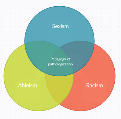 Venn Diagram of Marginalization