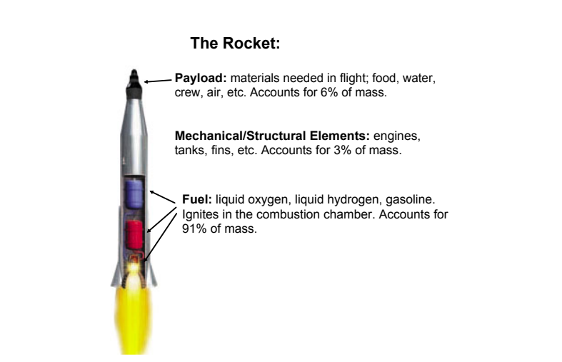 Science Invention Rocket Share