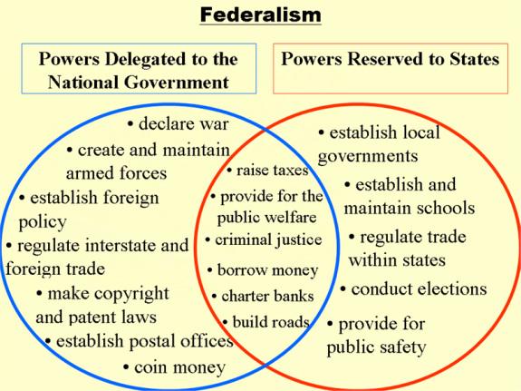 Powers Divided Between National Government And Sutori