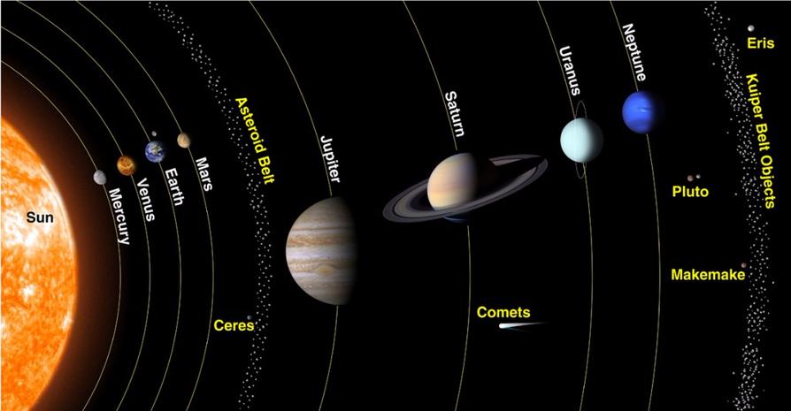 The Formation of the Solar System 4.6 billion years ago