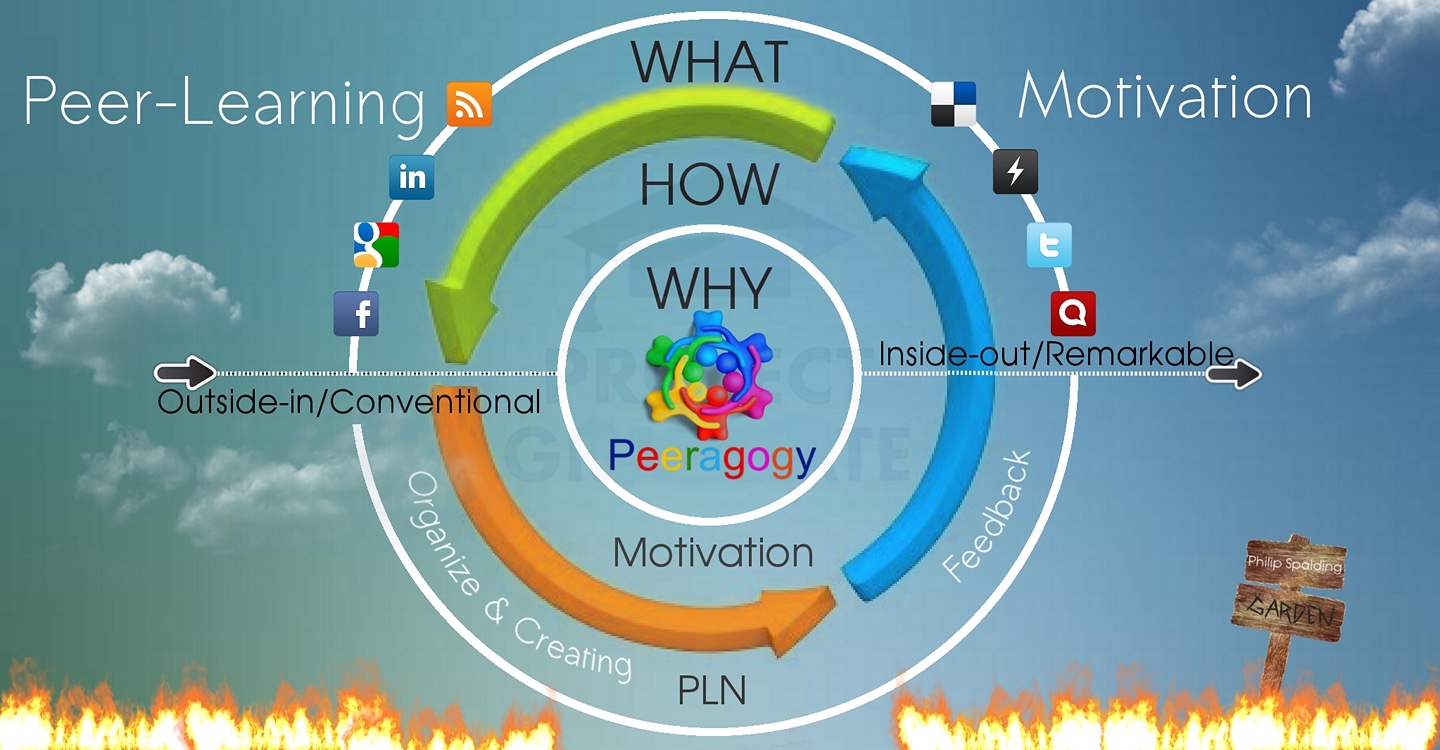 Peer learning. Peer learning