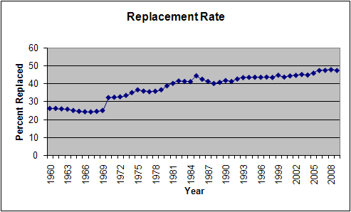 Replacement Rate:
