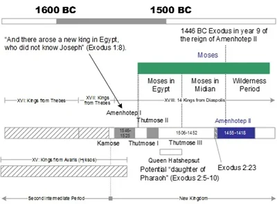 Genesis 37-Exodus 3