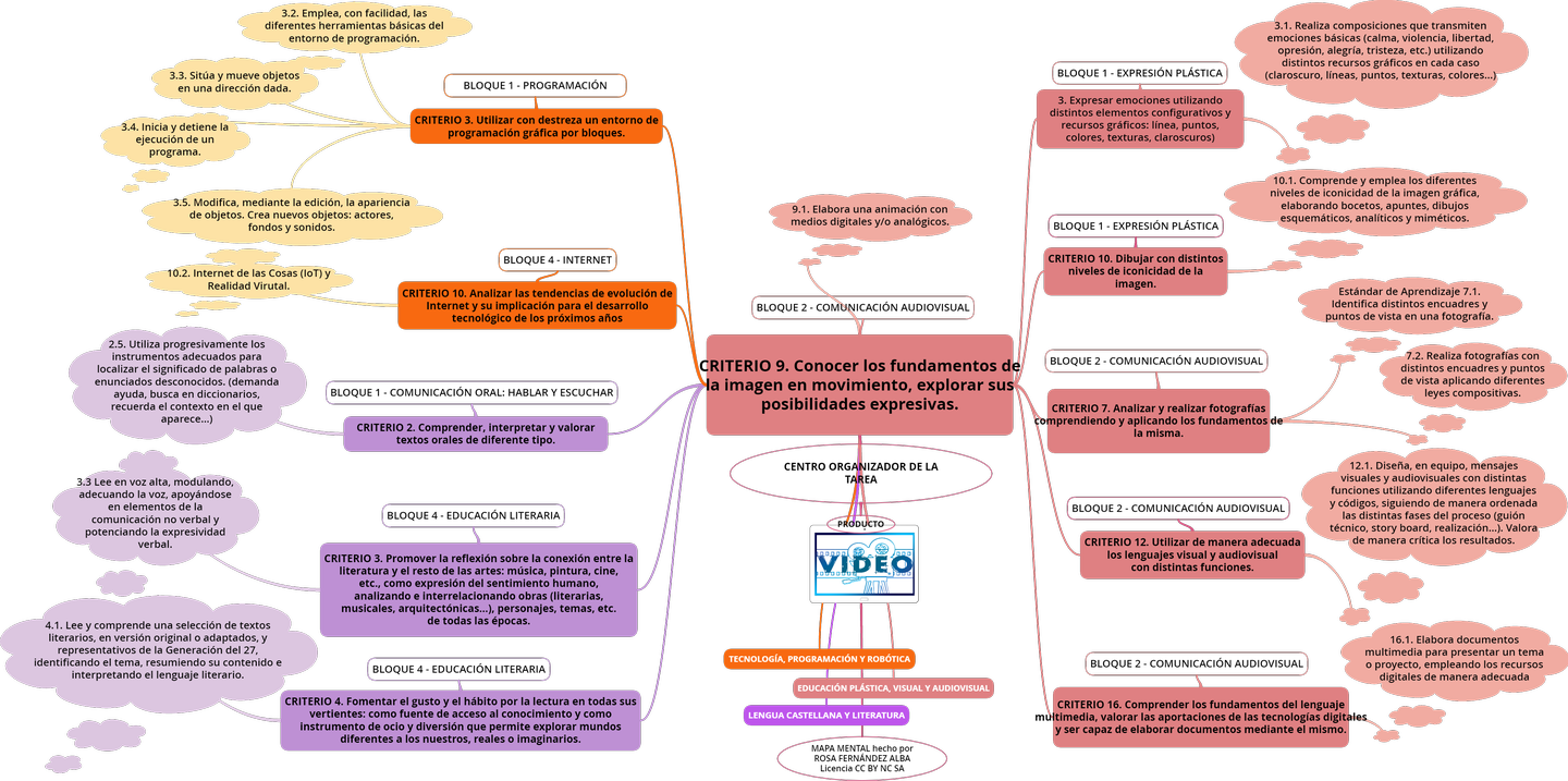 Mapa mental con Criterios de Evaluación y... | Sutori