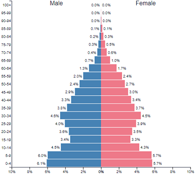 Does Mongolia have a young or old population