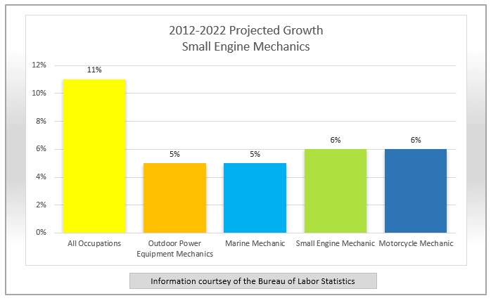 Small Engine Chart Share