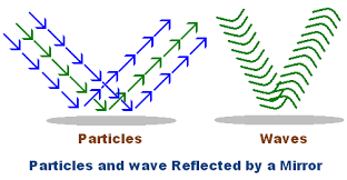 Wave Particle Theory Diagram