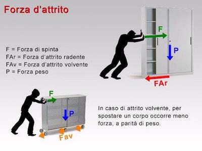 Le Forze Di Attrito Si Generano Tra Due Corpi A Causa Dell Interazione