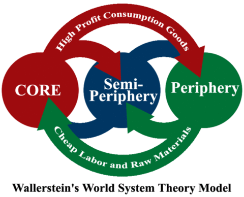 CORE, PERIPHERY, AND SEMI-PERIPHERY