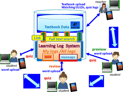 Mobile Assisted Language Learning