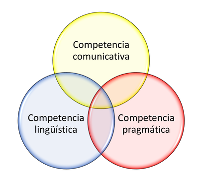 La Competencia Comunicativa Esta Ligada Y Encierra Otras Competencias ...