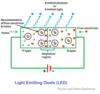 Led Explanation Light Emitting Diodes (LED)