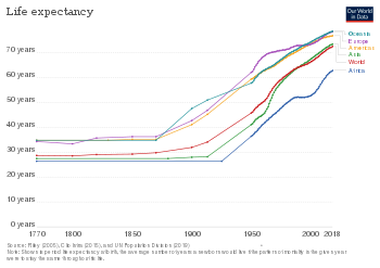 Life Expectancy: average time a human lives