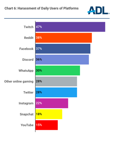 Chart 6 of a YouGov poll looking at online harassment in the USA on ...