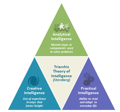 1986: Sternberg Published His Triarchic Theory In Which He Identified ...