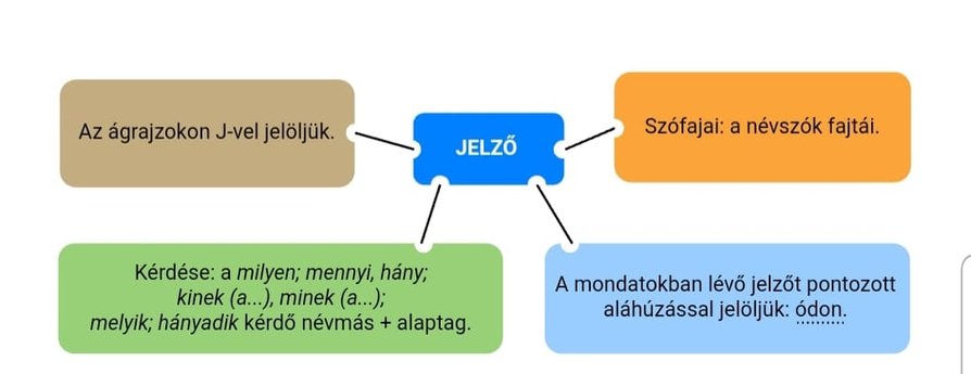 A jelzők fajtái: minőségjelző (kijelölő jelző), mennyiségjelző ...