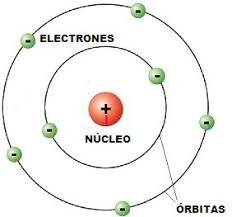 Los Modelos Atomicos | Sutori