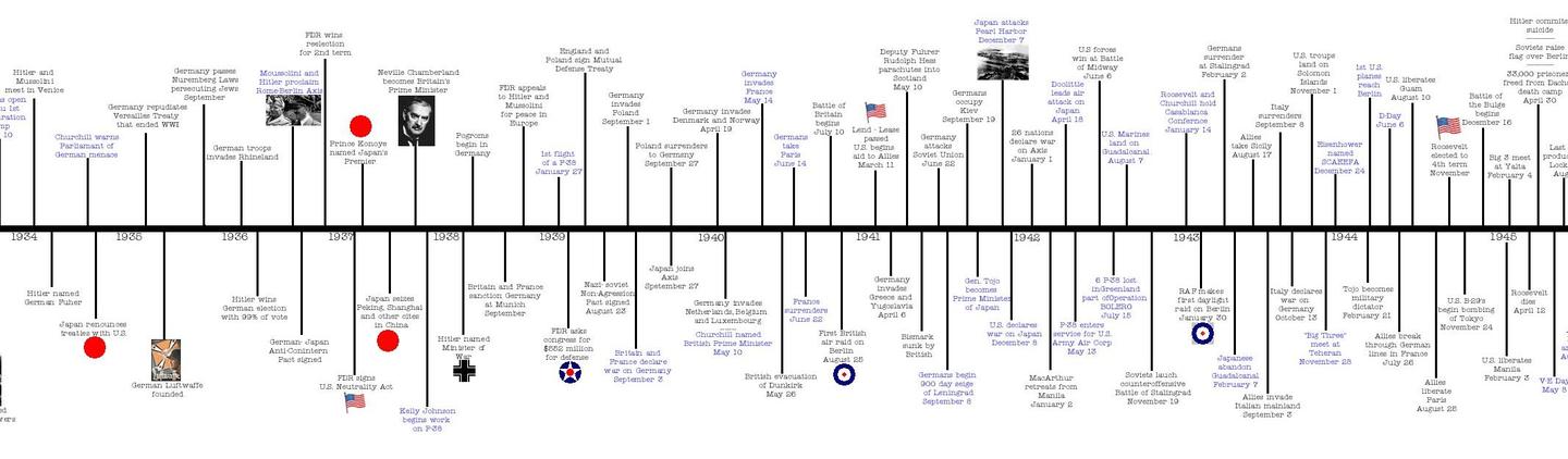 Timeline Of WWII