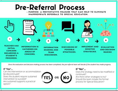 Pre-Referral Process Infographic by Jessica Meyer. TPT. Retrieved June ...