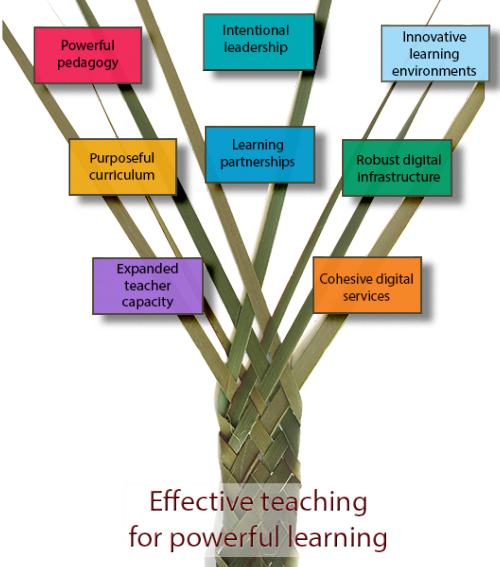 Technology in english language. Teaching methods. Effective teaching. Teaching and Learning methods. Innovative methods of teaching English.