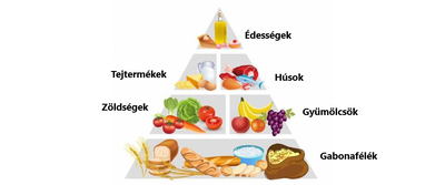 Mit jelent az “új táplálkozási piramis”? Étkezési tanácsok ábrával