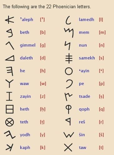 Phoenicians Alphabet