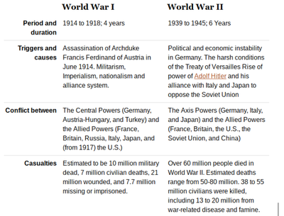 ww1 and ww2 essay