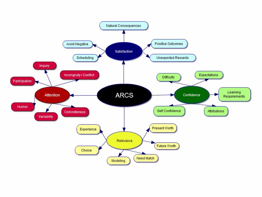 Arc model. Модель arcs джона келлера. arcs модель мотивации. модель мотивации келлера. джон келлер модель мотивации.