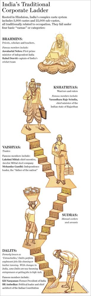 Ancient India Caste System