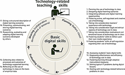 FIGURE : TECHNOLOGY-BASED TEACHING SKILLS