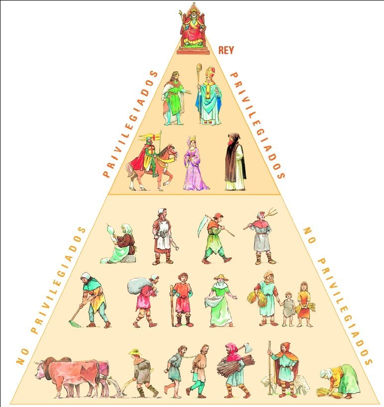 Классовое общество. Средневековая сословная пирамида. Социальная пирамида общества. Социальная пирамида современного общества. Классовая пирамида общества.