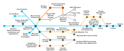 Cloud migration Analysis Based on 