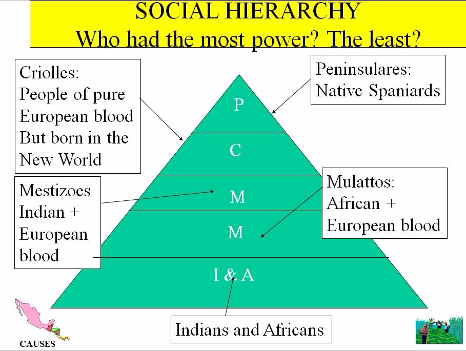 american social class pyramid