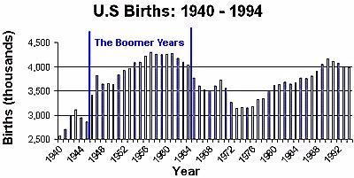 Within America there was a Baby Boom from years 1940-1964.