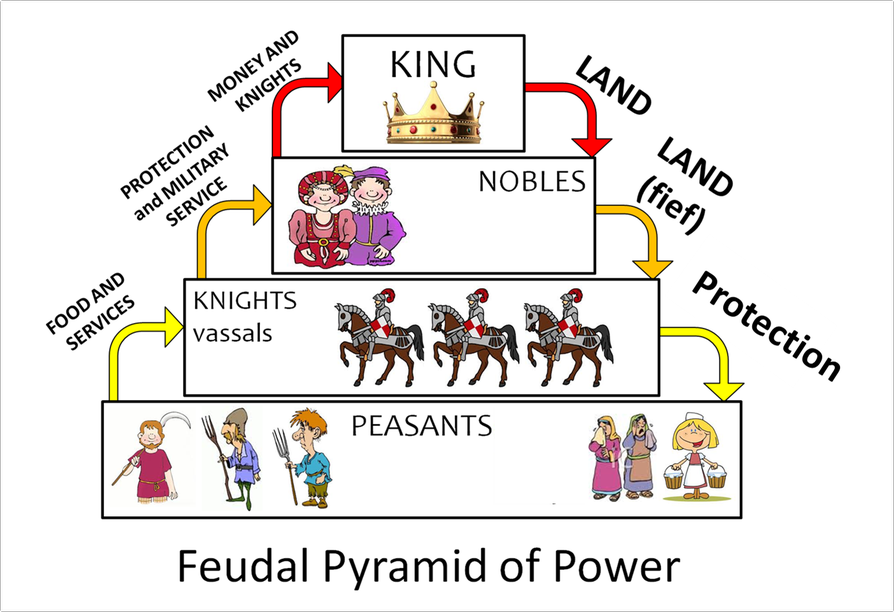 this-is-the-feudal-system-in-the-shape-of-a-pyramid-the-king-is-at-the-top-because-he-held-all