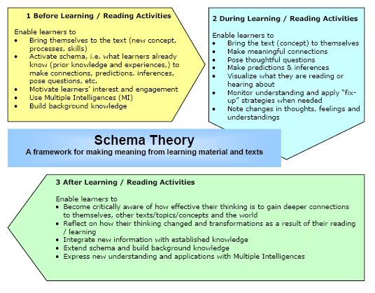 case study for schema theory