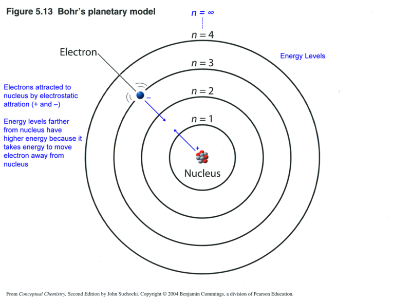 bohrs model of the atom