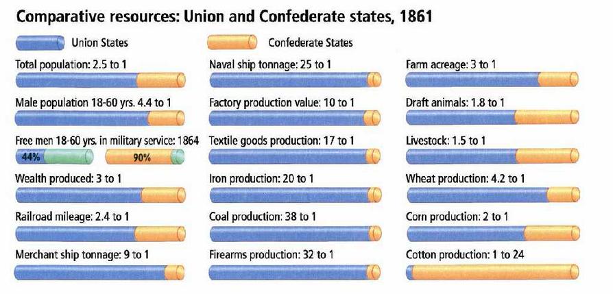 union and confederate advantages in the civil war