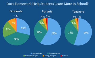 what percentage of students complete their homework