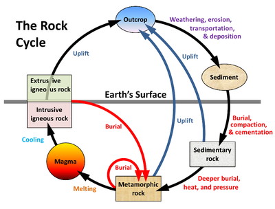 The Rock Cycle | Sutori