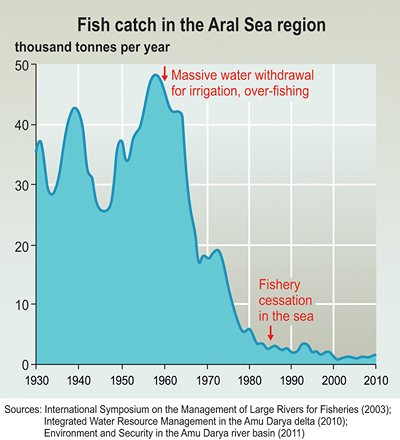1977 - Aral Sea fish harvest declined by 75%, with statistics provided ...